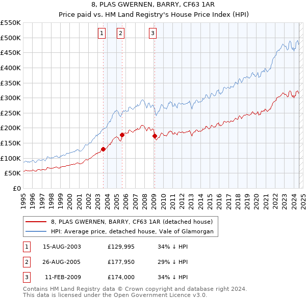 8, PLAS GWERNEN, BARRY, CF63 1AR: Price paid vs HM Land Registry's House Price Index