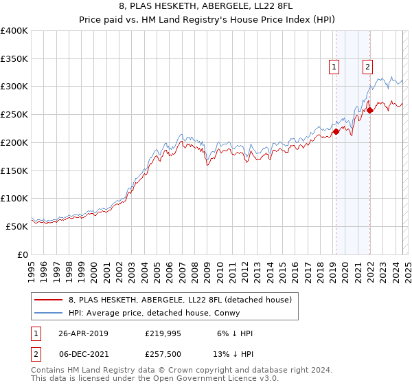 8, PLAS HESKETH, ABERGELE, LL22 8FL: Price paid vs HM Land Registry's House Price Index