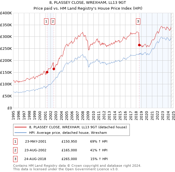 8, PLASSEY CLOSE, WREXHAM, LL13 9GT: Price paid vs HM Land Registry's House Price Index