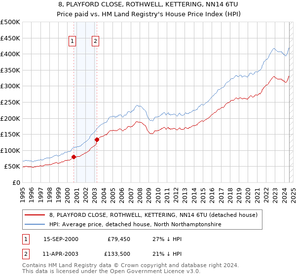 8, PLAYFORD CLOSE, ROTHWELL, KETTERING, NN14 6TU: Price paid vs HM Land Registry's House Price Index