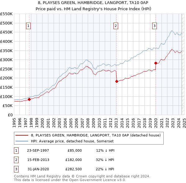 8, PLAYSES GREEN, HAMBRIDGE, LANGPORT, TA10 0AP: Price paid vs HM Land Registry's House Price Index