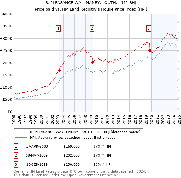 8, PLEASANCE WAY, MANBY, LOUTH, LN11 8HJ: Price paid vs HM Land Registry's House Price Index