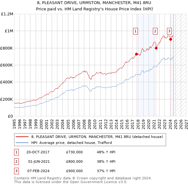 8, PLEASANT DRIVE, URMSTON, MANCHESTER, M41 8RU: Price paid vs HM Land Registry's House Price Index