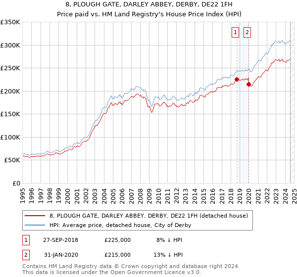 8, PLOUGH GATE, DARLEY ABBEY, DERBY, DE22 1FH: Price paid vs HM Land Registry's House Price Index