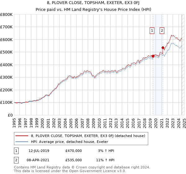 8, PLOVER CLOSE, TOPSHAM, EXETER, EX3 0FJ: Price paid vs HM Land Registry's House Price Index