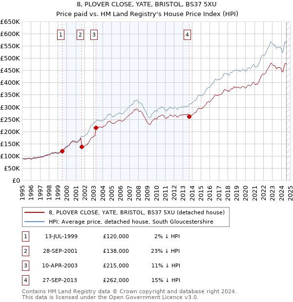 8, PLOVER CLOSE, YATE, BRISTOL, BS37 5XU: Price paid vs HM Land Registry's House Price Index