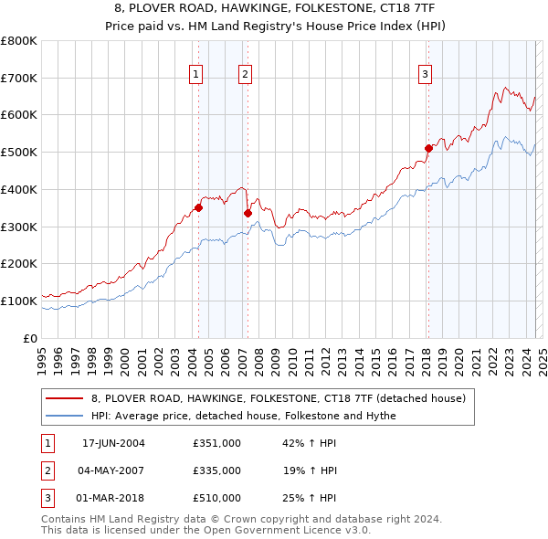 8, PLOVER ROAD, HAWKINGE, FOLKESTONE, CT18 7TF: Price paid vs HM Land Registry's House Price Index