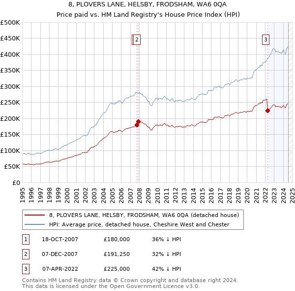 8, PLOVERS LANE, HELSBY, FRODSHAM, WA6 0QA: Price paid vs HM Land Registry's House Price Index