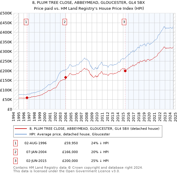 8, PLUM TREE CLOSE, ABBEYMEAD, GLOUCESTER, GL4 5BX: Price paid vs HM Land Registry's House Price Index