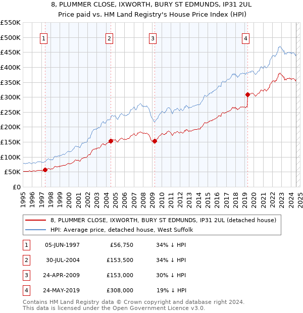 8, PLUMMER CLOSE, IXWORTH, BURY ST EDMUNDS, IP31 2UL: Price paid vs HM Land Registry's House Price Index