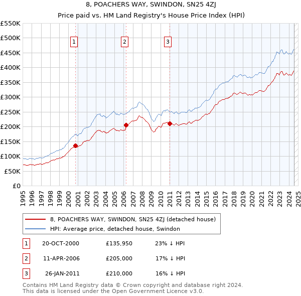 8, POACHERS WAY, SWINDON, SN25 4ZJ: Price paid vs HM Land Registry's House Price Index