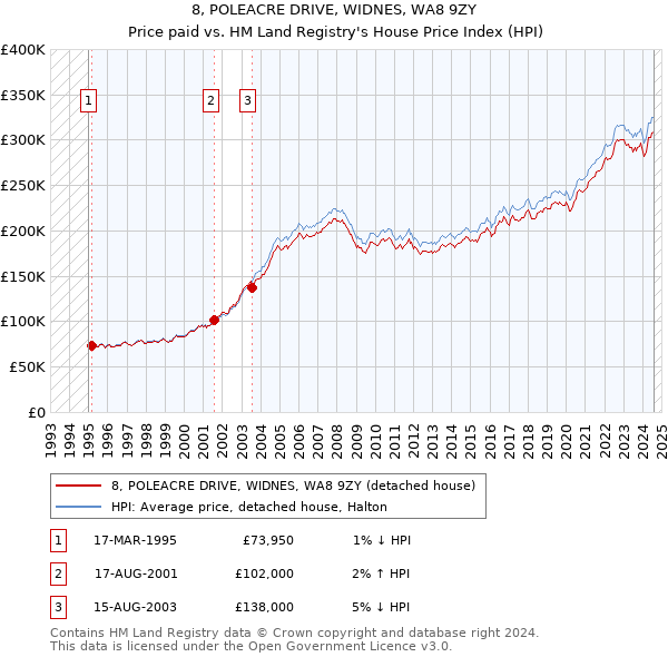 8, POLEACRE DRIVE, WIDNES, WA8 9ZY: Price paid vs HM Land Registry's House Price Index