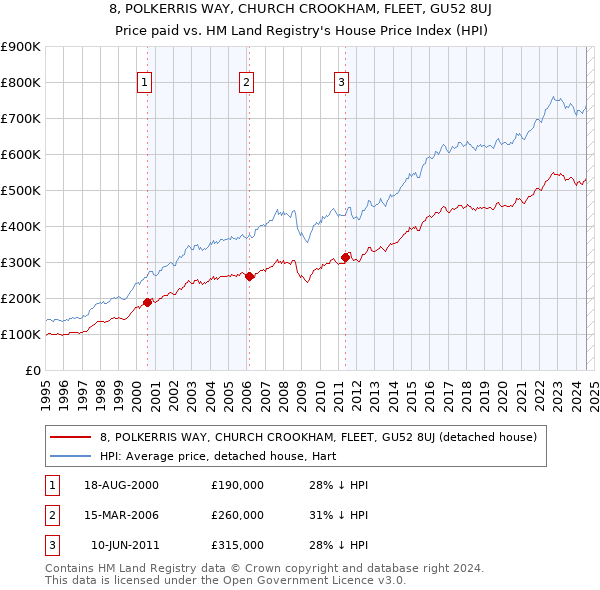 8, POLKERRIS WAY, CHURCH CROOKHAM, FLEET, GU52 8UJ: Price paid vs HM Land Registry's House Price Index