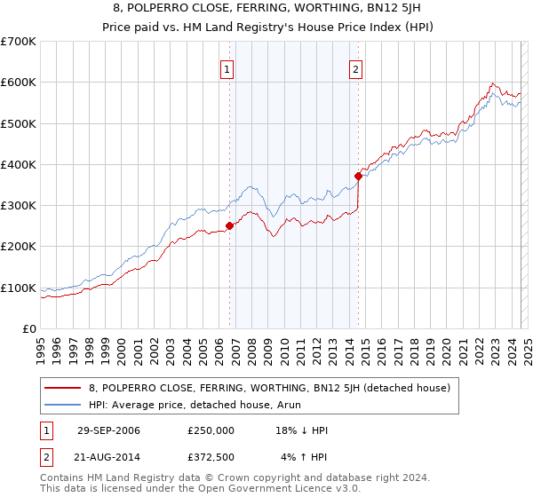 8, POLPERRO CLOSE, FERRING, WORTHING, BN12 5JH: Price paid vs HM Land Registry's House Price Index