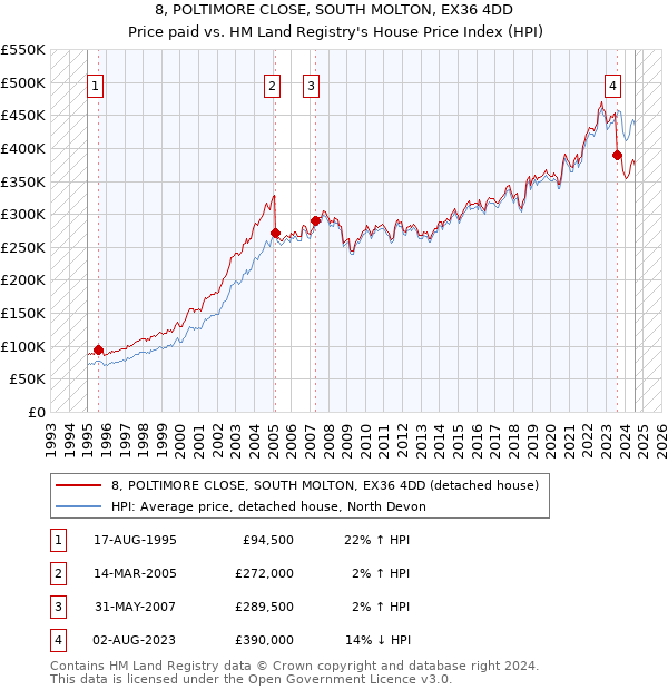 8, POLTIMORE CLOSE, SOUTH MOLTON, EX36 4DD: Price paid vs HM Land Registry's House Price Index