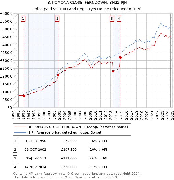 8, POMONA CLOSE, FERNDOWN, BH22 9JN: Price paid vs HM Land Registry's House Price Index