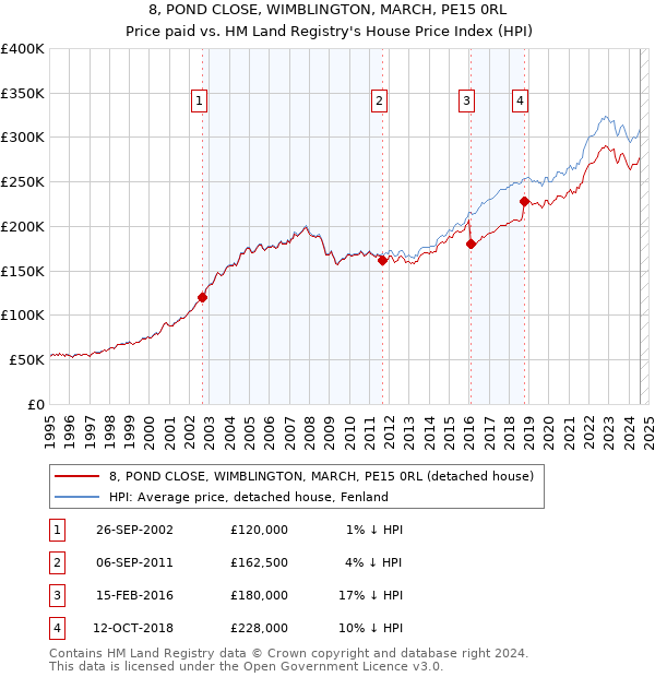 8, POND CLOSE, WIMBLINGTON, MARCH, PE15 0RL: Price paid vs HM Land Registry's House Price Index