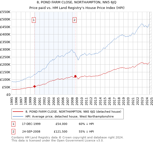 8, POND FARM CLOSE, NORTHAMPTON, NN5 6JQ: Price paid vs HM Land Registry's House Price Index