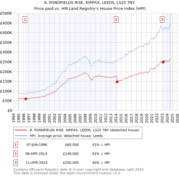 8, PONDFIELDS RISE, KIPPAX, LEEDS, LS25 7NY: Price paid vs HM Land Registry's House Price Index