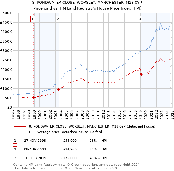 8, PONDWATER CLOSE, WORSLEY, MANCHESTER, M28 0YP: Price paid vs HM Land Registry's House Price Index