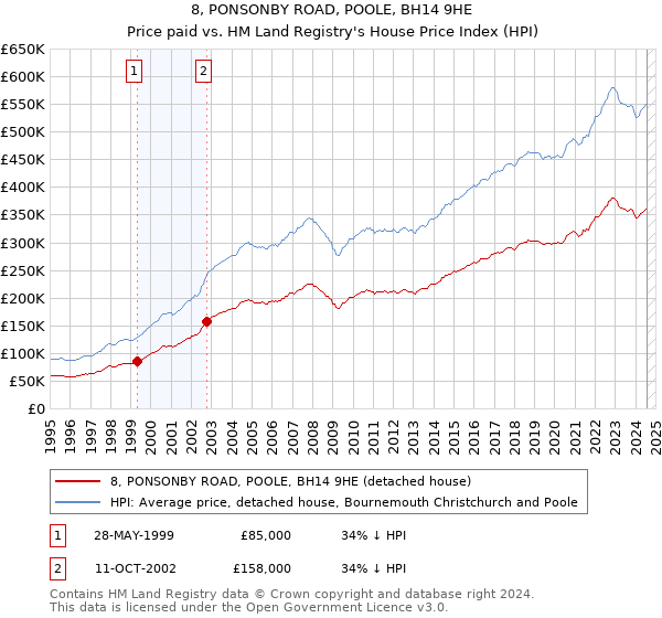 8, PONSONBY ROAD, POOLE, BH14 9HE: Price paid vs HM Land Registry's House Price Index