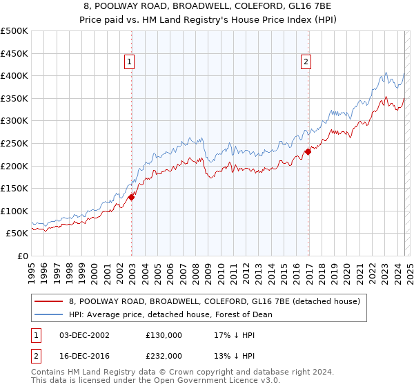 8, POOLWAY ROAD, BROADWELL, COLEFORD, GL16 7BE: Price paid vs HM Land Registry's House Price Index