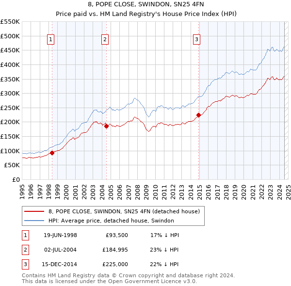 8, POPE CLOSE, SWINDON, SN25 4FN: Price paid vs HM Land Registry's House Price Index