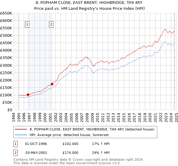 8, POPHAM CLOSE, EAST BRENT, HIGHBRIDGE, TA9 4RY: Price paid vs HM Land Registry's House Price Index