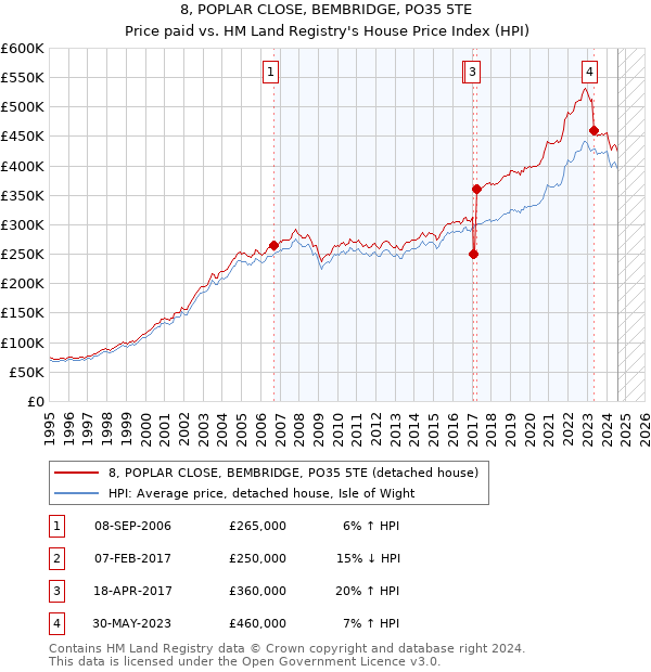 8, POPLAR CLOSE, BEMBRIDGE, PO35 5TE: Price paid vs HM Land Registry's House Price Index