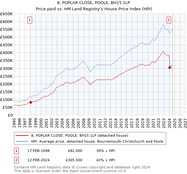 8, POPLAR CLOSE, POOLE, BH15 1LP: Price paid vs HM Land Registry's House Price Index