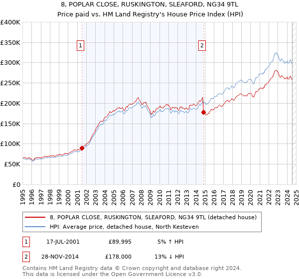 8, POPLAR CLOSE, RUSKINGTON, SLEAFORD, NG34 9TL: Price paid vs HM Land Registry's House Price Index