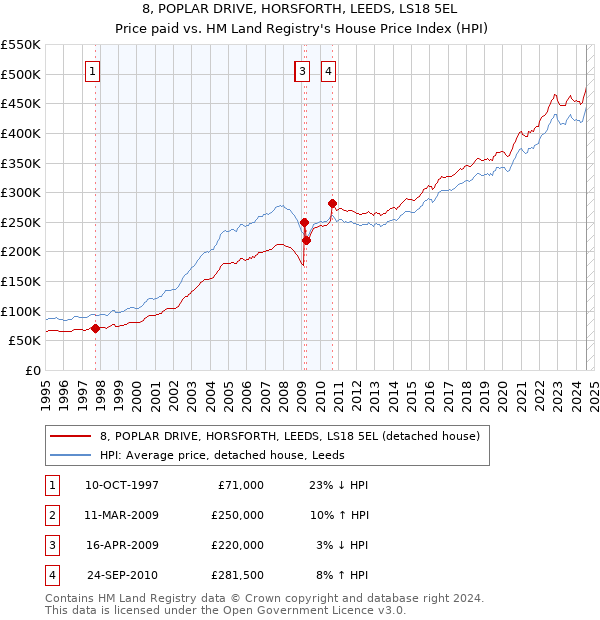 8, POPLAR DRIVE, HORSFORTH, LEEDS, LS18 5EL: Price paid vs HM Land Registry's House Price Index