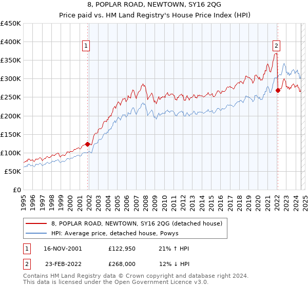 8, POPLAR ROAD, NEWTOWN, SY16 2QG: Price paid vs HM Land Registry's House Price Index