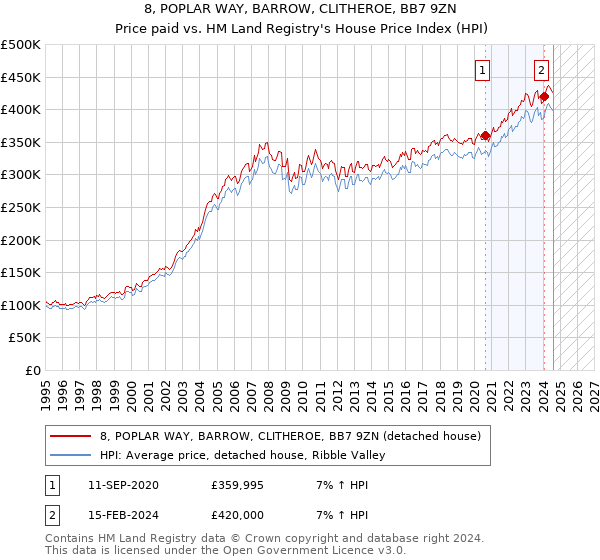 8, POPLAR WAY, BARROW, CLITHEROE, BB7 9ZN: Price paid vs HM Land Registry's House Price Index