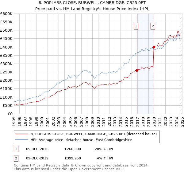 8, POPLARS CLOSE, BURWELL, CAMBRIDGE, CB25 0ET: Price paid vs HM Land Registry's House Price Index