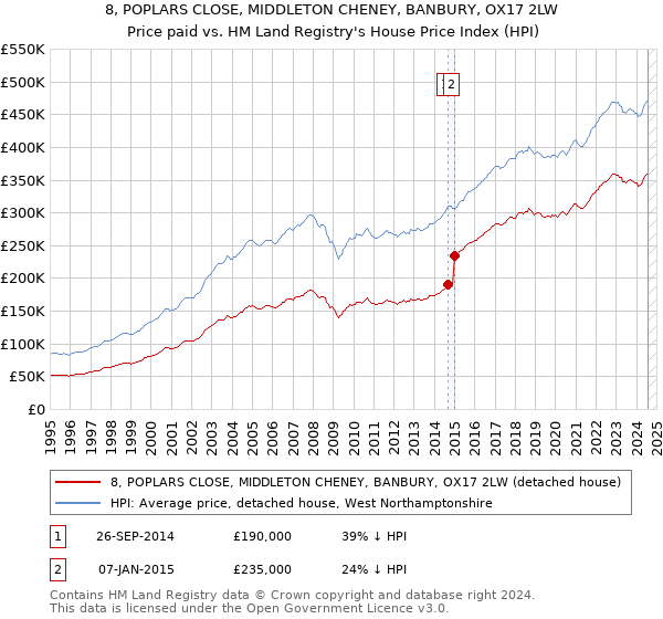 8, POPLARS CLOSE, MIDDLETON CHENEY, BANBURY, OX17 2LW: Price paid vs HM Land Registry's House Price Index