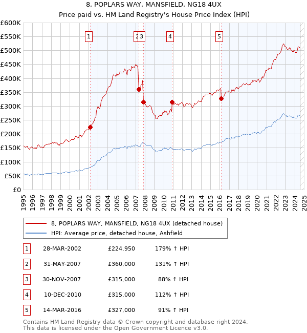 8, POPLARS WAY, MANSFIELD, NG18 4UX: Price paid vs HM Land Registry's House Price Index