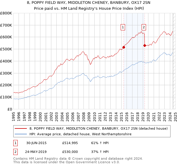 8, POPPY FIELD WAY, MIDDLETON CHENEY, BANBURY, OX17 2SN: Price paid vs HM Land Registry's House Price Index