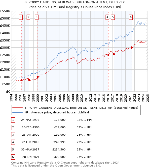 8, POPPY GARDENS, ALREWAS, BURTON-ON-TRENT, DE13 7EY: Price paid vs HM Land Registry's House Price Index