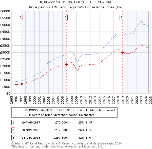 8, POPPY GARDENS, COLCHESTER, CO2 8AE: Price paid vs HM Land Registry's House Price Index