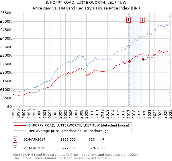 8, POPPY ROAD, LUTTERWORTH, LE17 4UW: Price paid vs HM Land Registry's House Price Index