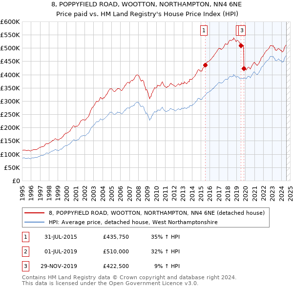 8, POPPYFIELD ROAD, WOOTTON, NORTHAMPTON, NN4 6NE: Price paid vs HM Land Registry's House Price Index