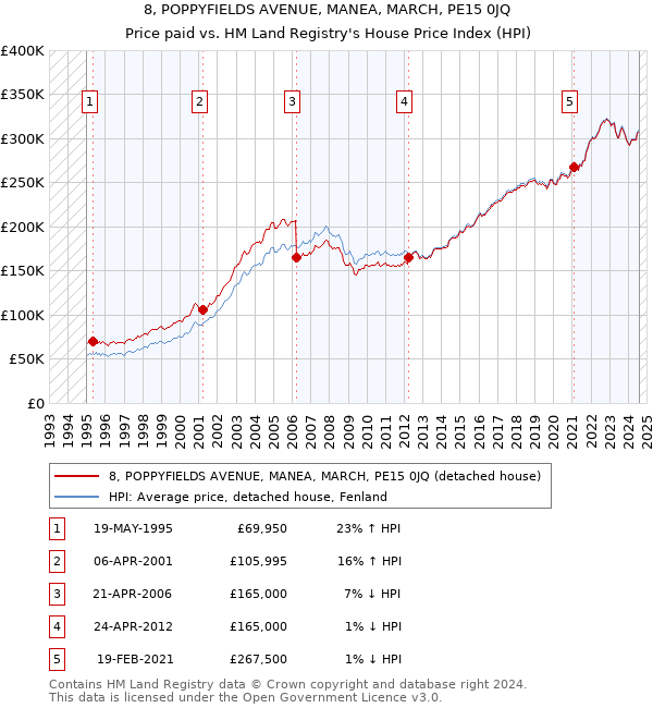 8, POPPYFIELDS AVENUE, MANEA, MARCH, PE15 0JQ: Price paid vs HM Land Registry's House Price Index