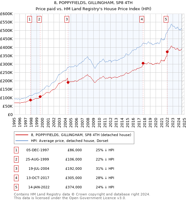 8, POPPYFIELDS, GILLINGHAM, SP8 4TH: Price paid vs HM Land Registry's House Price Index