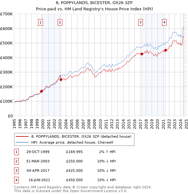 8, POPPYLANDS, BICESTER, OX26 3ZP: Price paid vs HM Land Registry's House Price Index