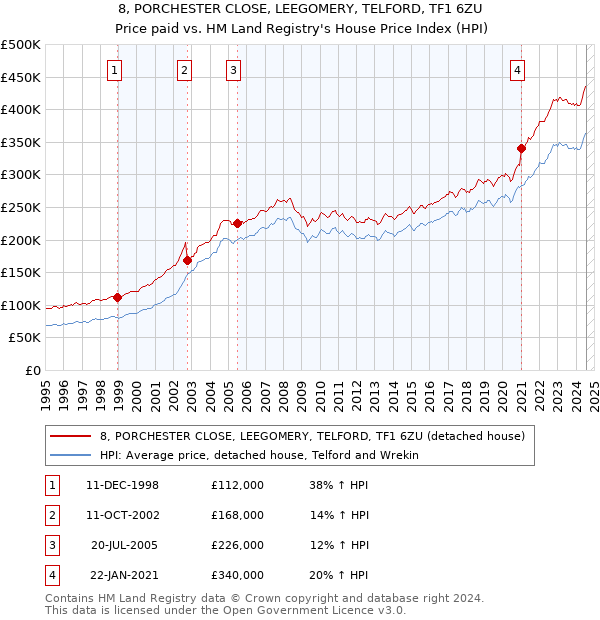 8, PORCHESTER CLOSE, LEEGOMERY, TELFORD, TF1 6ZU: Price paid vs HM Land Registry's House Price Index