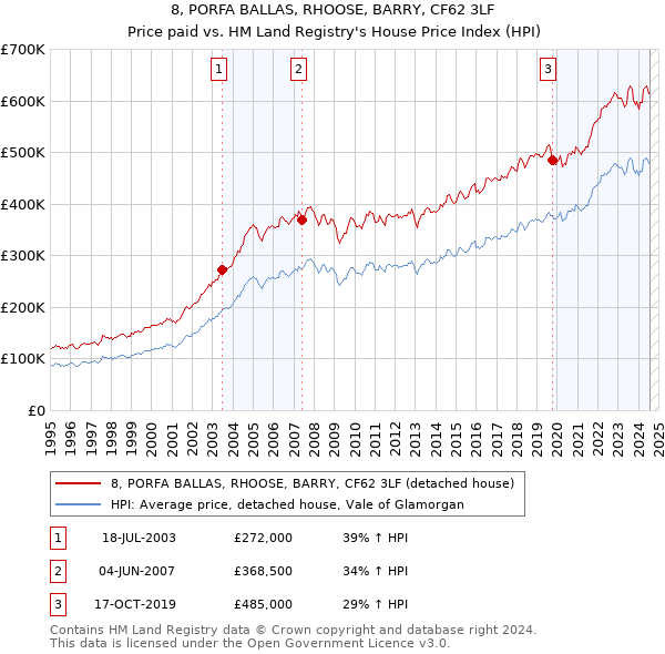 8, PORFA BALLAS, RHOOSE, BARRY, CF62 3LF: Price paid vs HM Land Registry's House Price Index