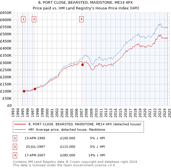 8, PORT CLOSE, BEARSTED, MAIDSTONE, ME14 4PX: Price paid vs HM Land Registry's House Price Index