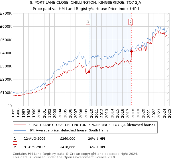 8, PORT LANE CLOSE, CHILLINGTON, KINGSBRIDGE, TQ7 2JA: Price paid vs HM Land Registry's House Price Index