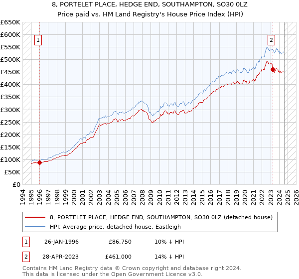 8, PORTELET PLACE, HEDGE END, SOUTHAMPTON, SO30 0LZ: Price paid vs HM Land Registry's House Price Index